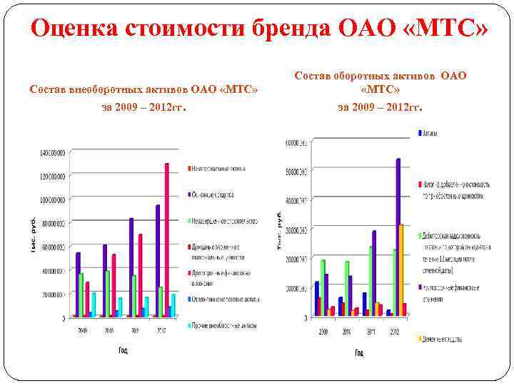 Современная оценка. Оценка стоимости бренда. Оценить стоимость бренда. Этапы оценки бренда.