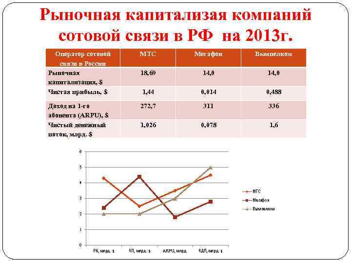 Рыночная капитализая компаний сотовой связи в РФ на 2013 г. Оператор сотовой связи в