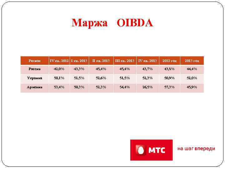 Маржа OIBDA Регион IV кв. 2012 I кв. 2013 III кв. 2013 IV кв.