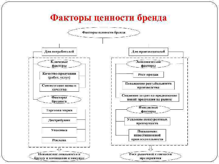 Факторы ценности бренда 