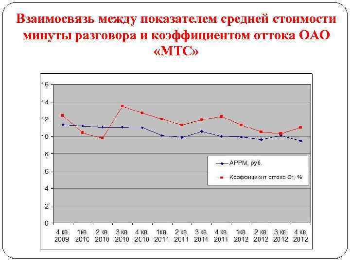 Взаимосвязь между показателем средней стоимости минуты разговора и коэффициентом оттока ОАО «МТС» 