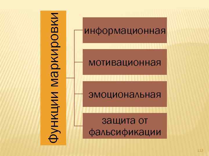 Функции маркировки информационная мотивационная эмоциональная защита от фальсификации 113 