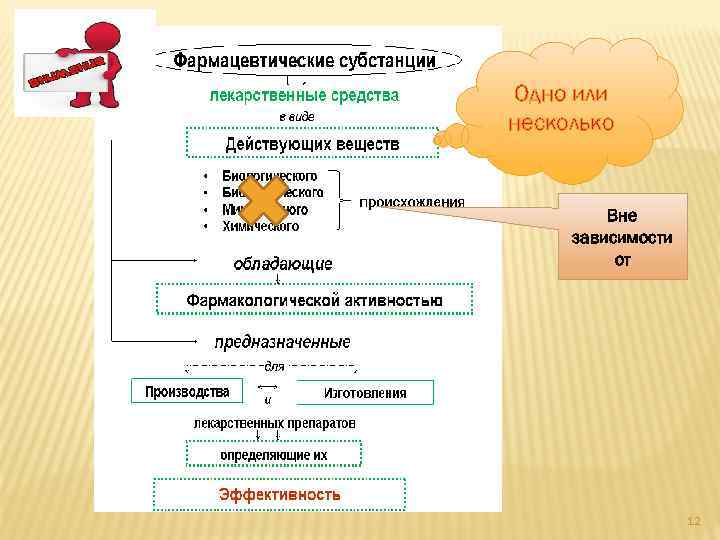 Одно или несколько Вне зависимости от 12 