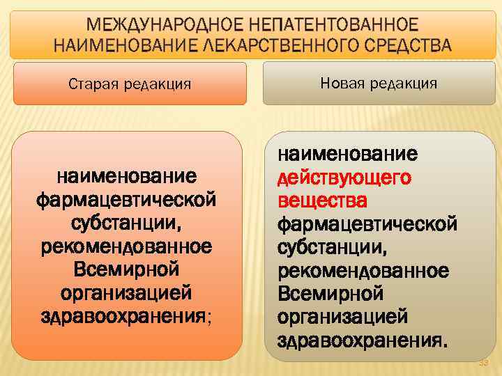 МЕЖДУНАРОДНОЕ НЕПАТЕНТОВАННОЕ НАИМЕНОВАНИЕ ЛЕКАРСТВЕННОГО СРЕДСТВА Старая редакция наименование фармацевтической субстанции, рекомендованное Всемирной организацией здравоохранения;