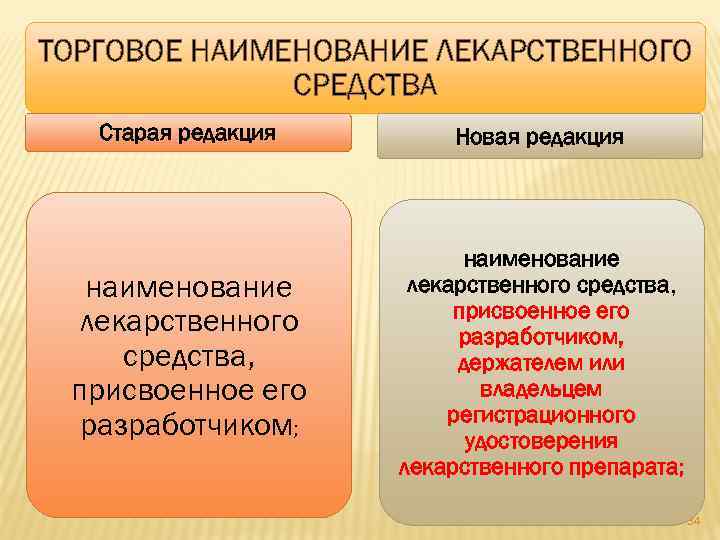 ТОРГОВОЕ НАИМЕНОВАНИЕ ЛЕКАРСТВЕННОГО СРЕДСТВА Старая редакция Новая редакция наименование лекарственного средства, присвоенное его разработчиком;