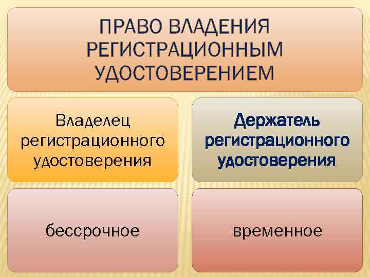 ПРАВО ВЛАДЕНИЯ РЕГИСТРАЦИОННЫМ УДОСТОВЕРЕНИЕМ Владелец регистрационного удостоверения Держатель регистрационного удостоверения бессрочное временное 44 