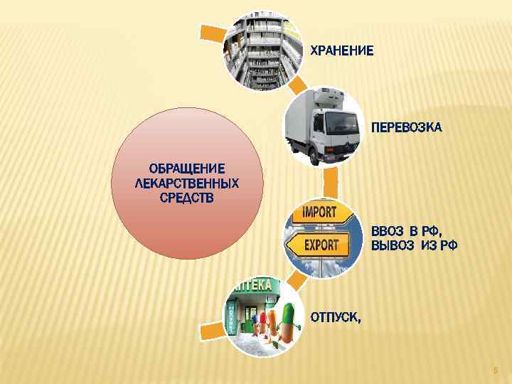 ХРАНЕНИЕ ПЕРЕВОЗКА ОБРАЩЕНИЕ ЛЕКАРСТВЕННЫХ СРЕДСТВ ВВОЗ В РФ, ВЫВОЗ ИЗ РФ ОТПУСК, 5 