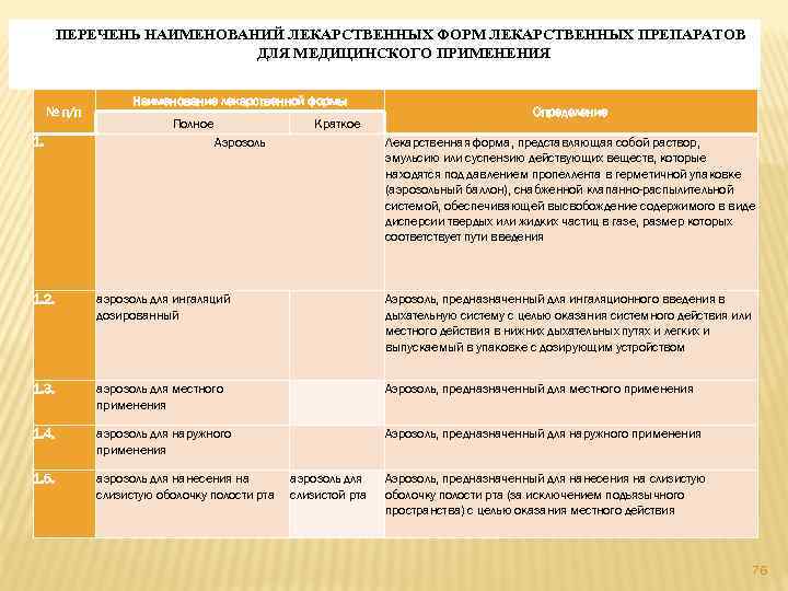 ПЕРЕЧЕНЬ НАИМЕНОВАНИЙ ЛЕКАРСТВЕННЫХ ФОРМ ЛЕКАРСТВЕННЫХ ПРЕПАРАТОВ ДЛЯ МЕДИЦИНСКОГО ПРИМЕНЕНИЯ № п/п 1. Наименование лекарственной