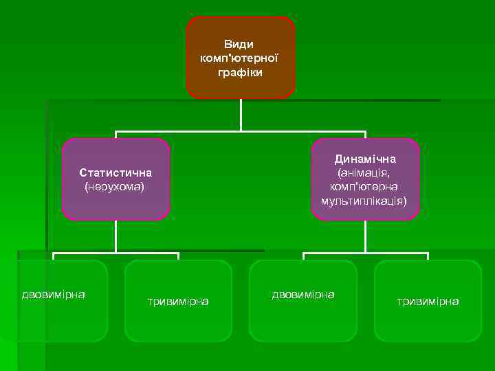 Види комп'ютерної графіки Статистична (нерухома) двовимірна тривимірна Динамічна (анімація, комп'ютерна мультиплікація) двовимірна тривимірна 