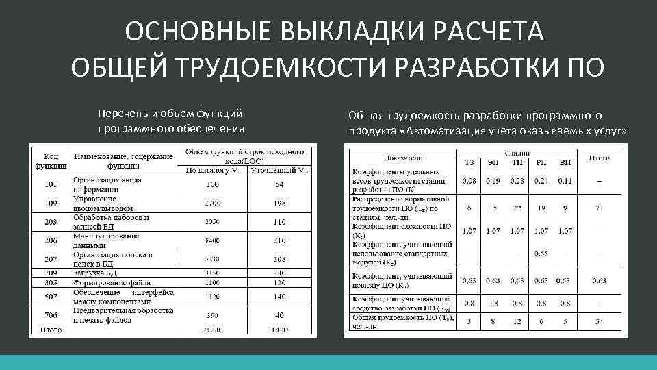 Трудоемкость разработки проекта