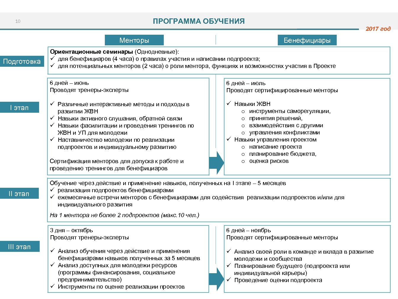 ПРОГРАММА ОБУЧЕНИЯ 10 2017 год Менторы Подготовка Бенефициары Ориентационные семинары (Однодневные): ü для бенефициаров
