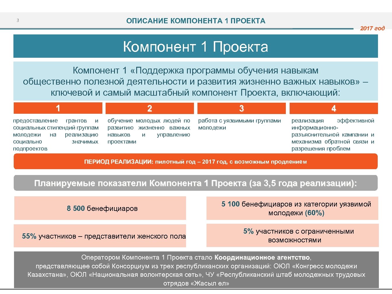 ОПИСАНИЕ КОМПОНЕНТА 1 ПРОЕКТА 3 2017 год Компонент 1 Проекта Компонент 1 «Поддержка программы