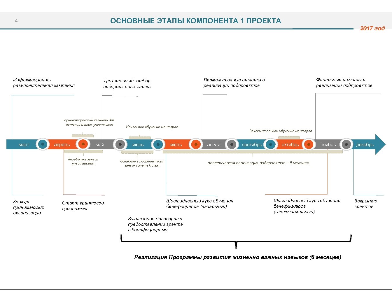 ОСНОВНЫЕ ЭТАПЫ КОМПОНЕНТА 1 ПРОЕКТА 4 2017 год Информационноразъяснительная кампания ориентационный семинар для потенциальных