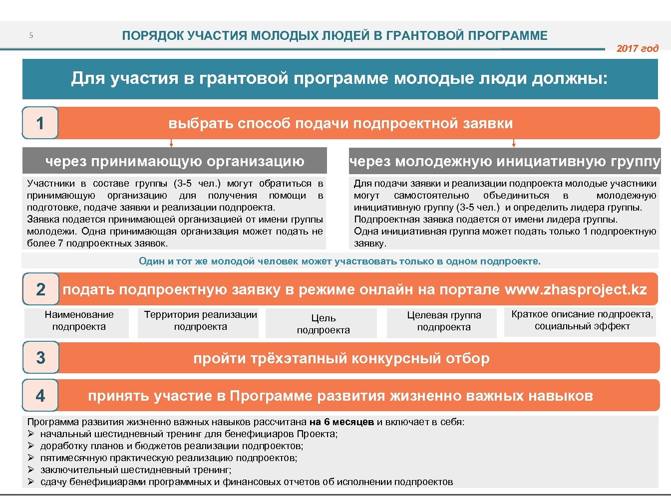 ПОРЯДОК УЧАСТИЯ МОЛОДЫХ ЛЮДЕЙ В ГРАНТОВОЙ ПРОГРАММЕ 5 2017 год Для участия в грантовой