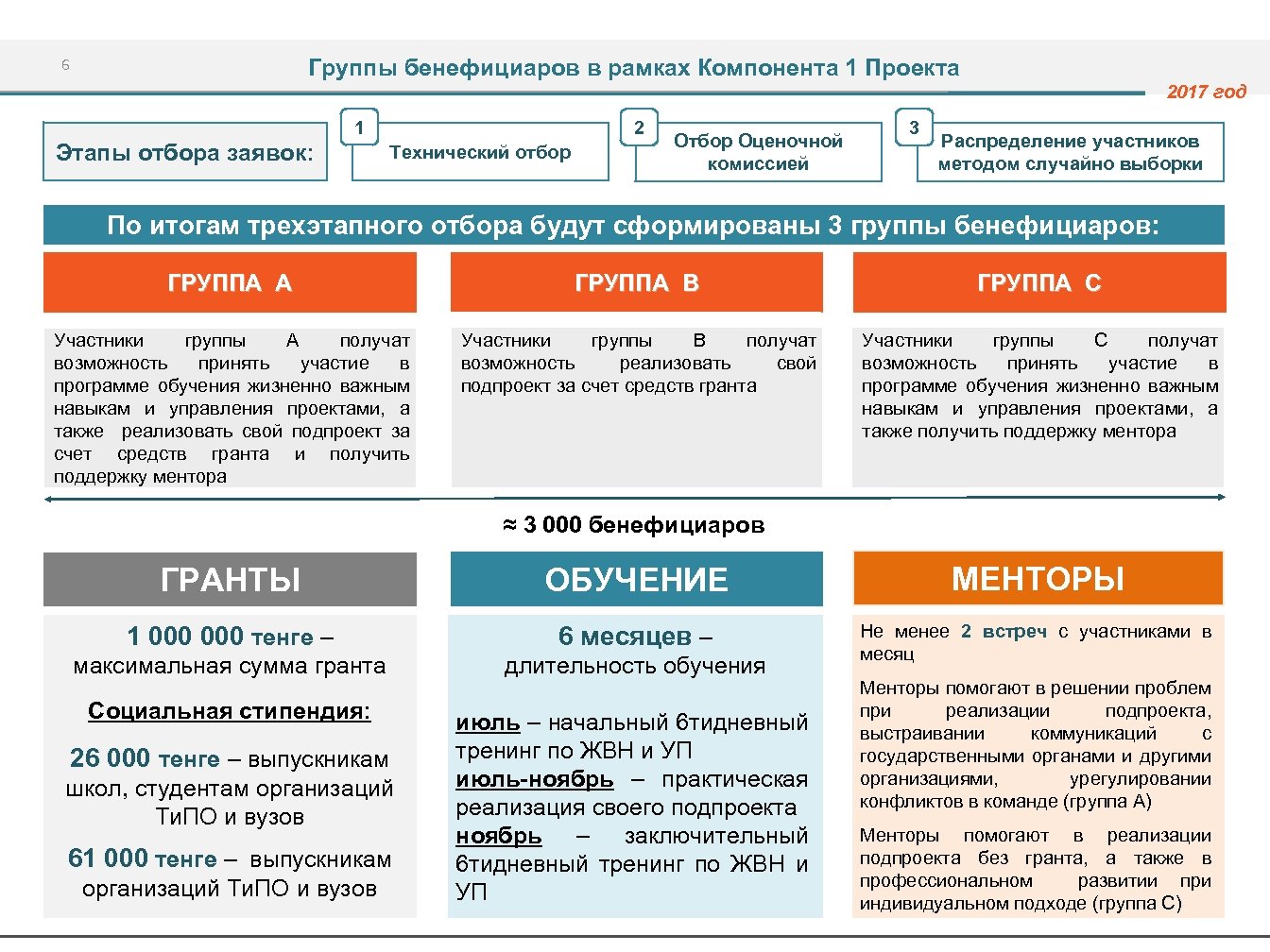 Группы бенефициаров в рамках Компонента 1 Проекта 6 2017 год 1 Этапы отбора заявок: