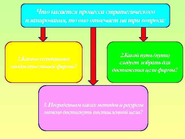 Что касается процесса стратегического планирования, то оно отвечает на три вопроса: 1. Каково сегодняшнее