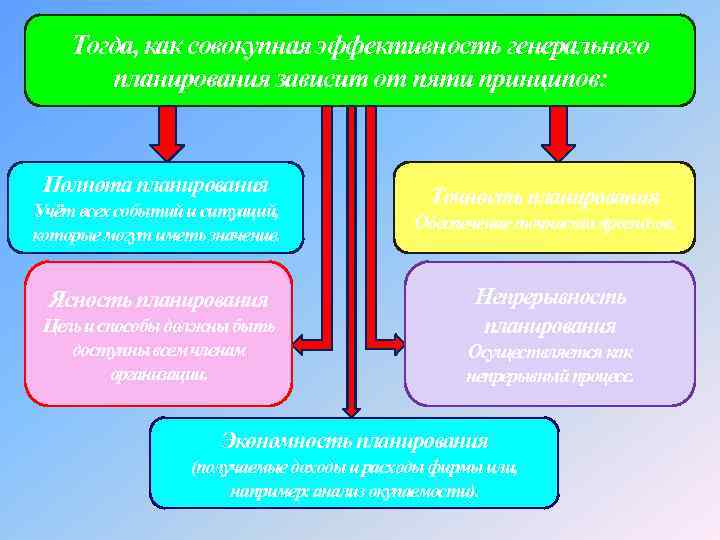 Тогда, как совокупная эффективность генерального планирования зависит от пяти принципов: Полнота планирования Учёт всех