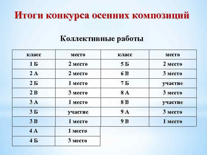 Итоги конкурса осенних композиций Коллективные работы класс место 1 Б 2 место 5 Б