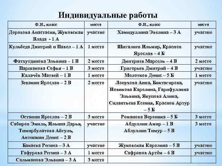 Индивидуальные работы Ф. И. , класс место Дорохова Анастасия, Жуковская участие Влада - 1