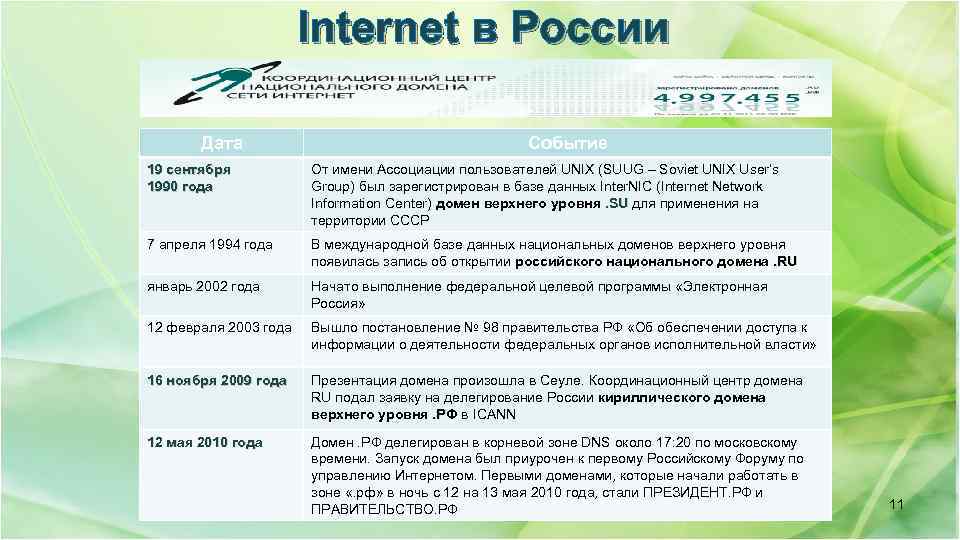 Internet в России Дата Событие 19 сентября 1990 года От имени Ассоциации пользователей UNIX