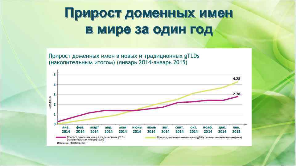 Прирост доменных имен в мире за один год 