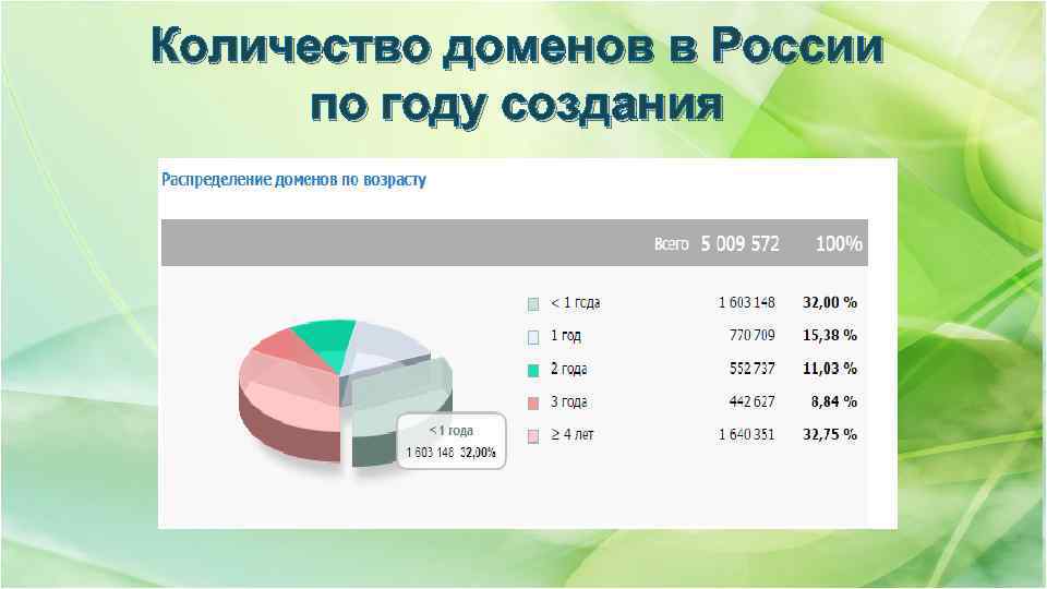 Количество доменов в России по году создания 