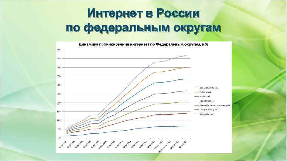 Интернет в России по федеральным округам 