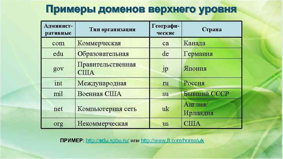 Примеры доменов верхнего уровня Административные Тип организации Географические Страна com Коммерческая ca Канада edu