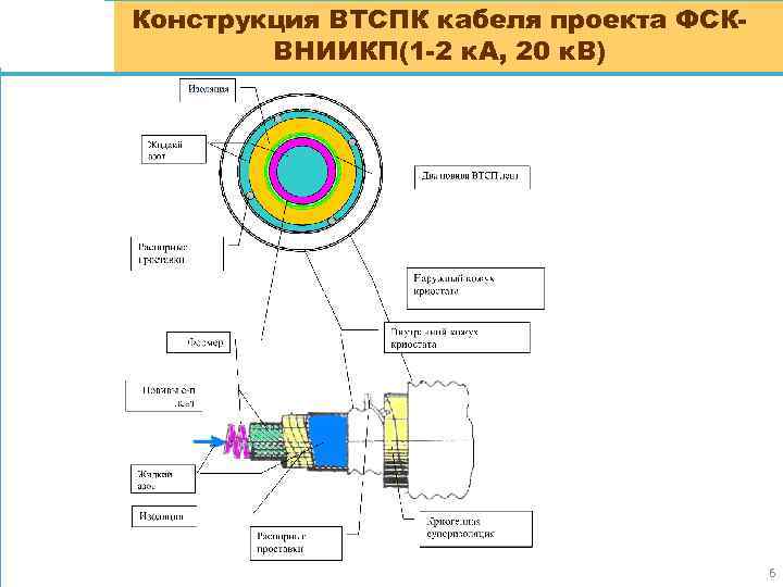 Конструкция ВТСПК кабеля проекта ФСКВНИИКП(1 -2 к. А, 20 к. В) 20, 5 %