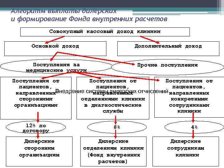 Алгоритм выплаты дилерских и формирование Фонда внутренних расчетов Совокупный кассовый доход клиники Основной доход