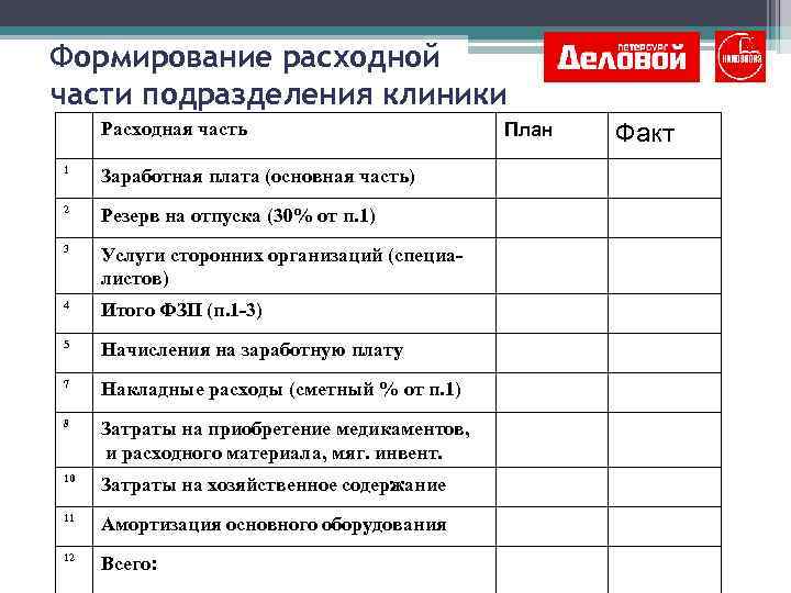 Формирование расходной части подразделения клиники Расходная часть 1 Заработная плата (основная часть) 2 Резерв