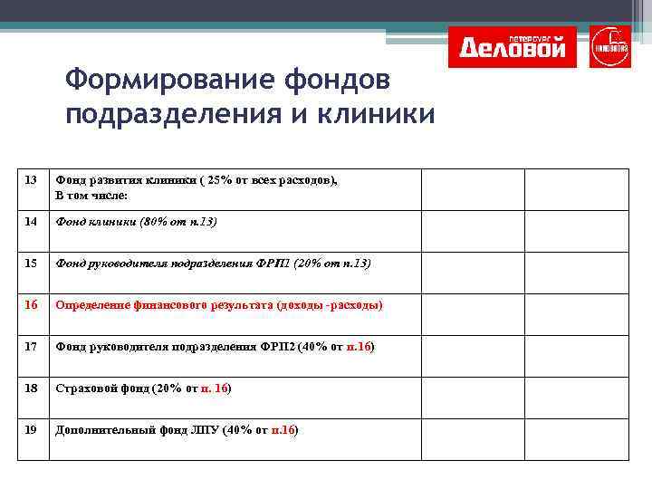 Формирование фондов подразделения и клиники 13 Фонд развития клиники ( 25% от всех расходов),