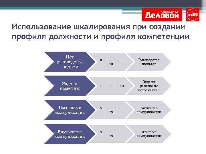 Использование шкалирования при создании профиля должности и профиля компетенции Нет руководства людьми 0 -------10