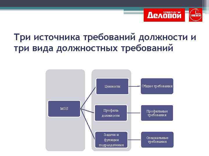 Три источника требований должности и три вида должностных требований Ценности MOS Профиль должности Задачи