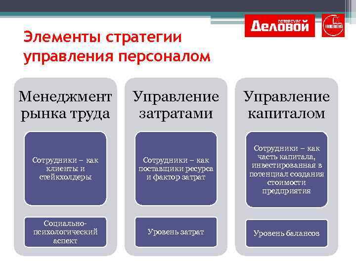 Стратегическое управление персоналом. Элементами стратегии управления персоналом являются:. Элементы стратегии управления персоналом. Управление персоналом. Современные стратегии.