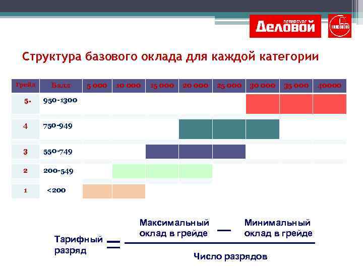 Грейд специалиста. Система грейдов таблица. Система грейдов для персонала. Система грейдов в оплате труда. Таблица грейдов оценки должностей.