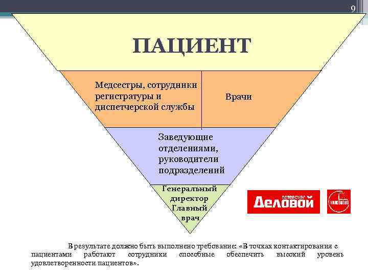 9 ПАЦИЕНТ Медсестры, сотрудники регистратуры и диспетчерской службы Врачи Заведующие отделениями, руководители подразделений Генеральный