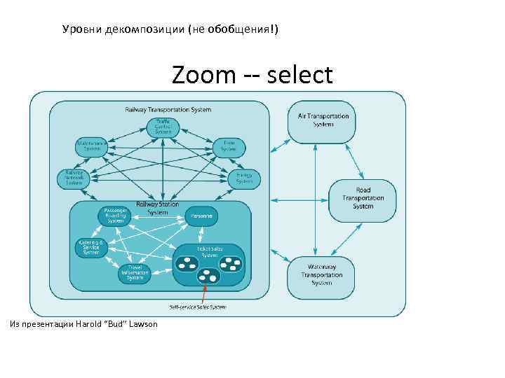 Уровни декомпозиции (не обобщения!) Zoom -- select Из презентации Harold “Bud” Lawson 