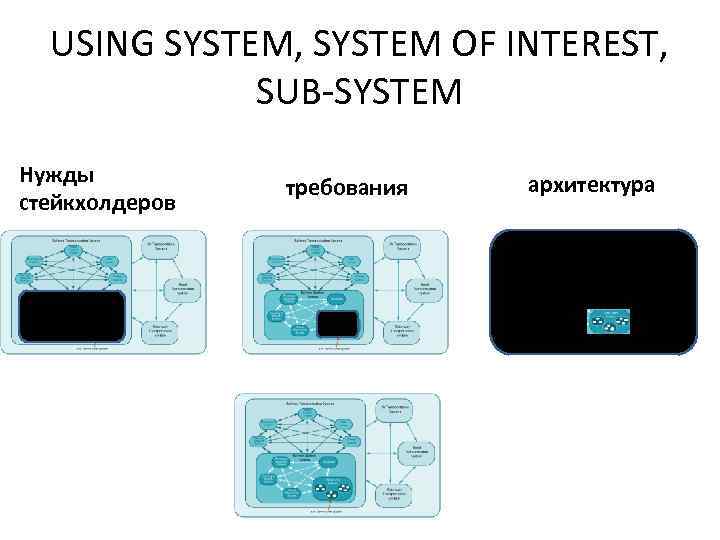 USING SYSTEM, SYSTEM OF INTEREST, SUB-SYSTEM Нужды стейкхолдеров требования архитектура 