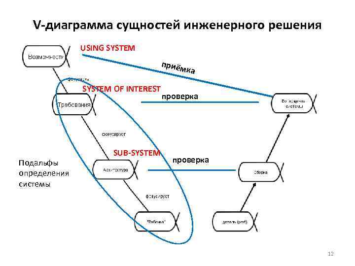 V-диаграмма сущностей инженерного решения USING SYSTEM приём ка SYSTEM OF INTEREST Подальфы определения системы