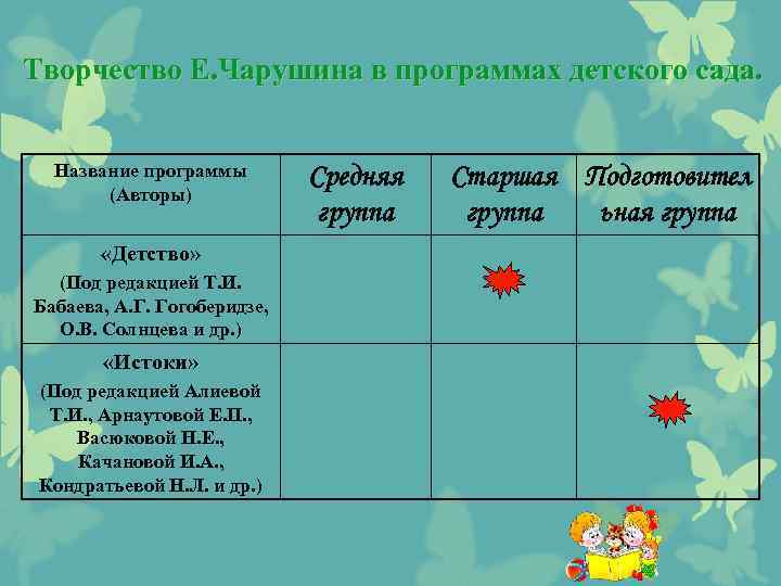 Творчество Е. Чарушина в программах детского сада. Название программы (Авторы) «Детство» (Под редакцией Т.