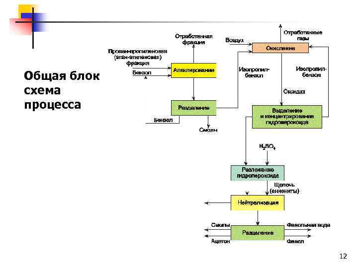 Технологическая схема получения фенола и ацетона кумольным методом