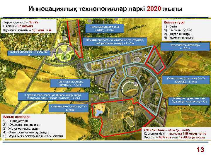 Инновациялық технологиялар паркі 2020 жылы Территориясф – 163 га Барлығы 87 объект Құрылыс аумағы