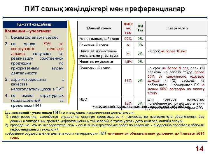 ПИТ салық жеңілдіктері мен преференциялар Қажетті жағдайлар: Салық/ төлем ПИТт ан тыс ПИ Тта