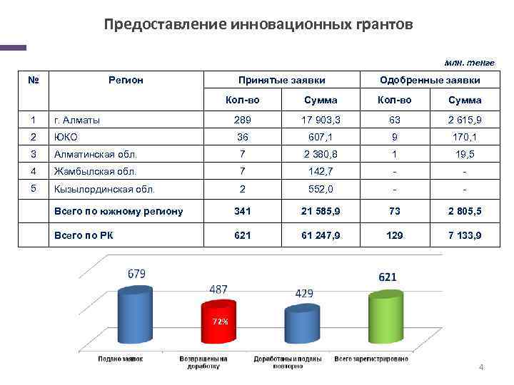 Предоставление инновационных грантов млн. тенге № Регион Принятые заявки Одобренные заявки Кол-во Сумма 1
