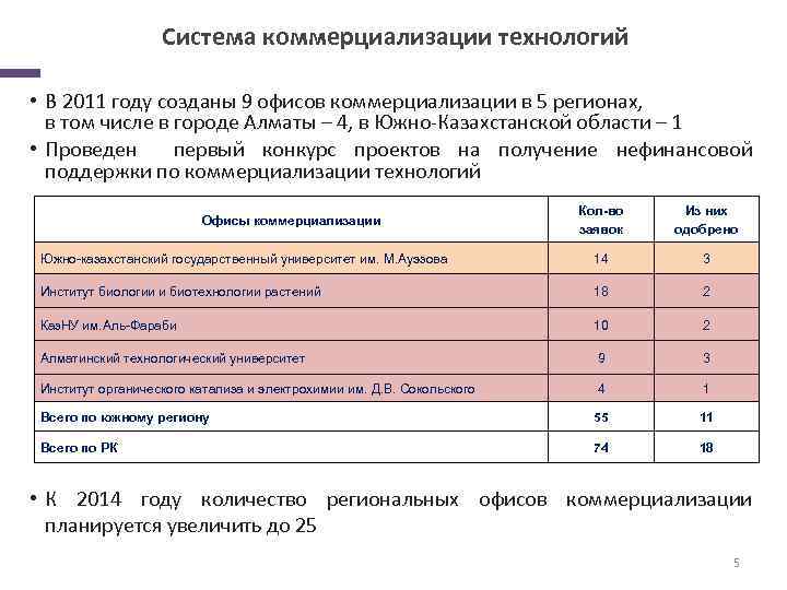 Система коммерциализации технологий • В 2011 году созданы 9 офисов коммерциализации в 5 регионах,