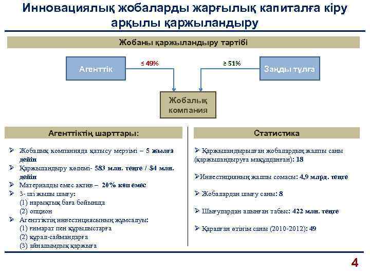 Инновациялық жобаларды жарғылық капиталға кіру арқылы қаржыландыру Жобаны қаржыландыру тәртібі Агенттік ≤ 49% ≥