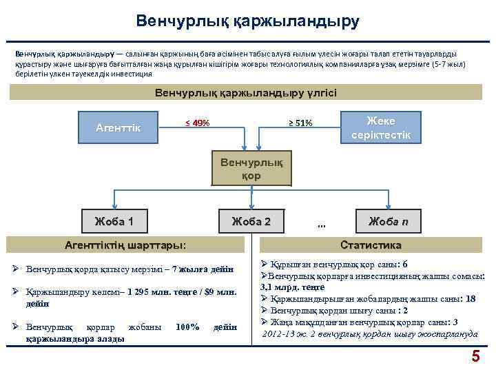 Венчурлық қаржыландыру — салынған қаржының баға өсімінен табыс алуға ғылым үлесін жоғары талап ететін