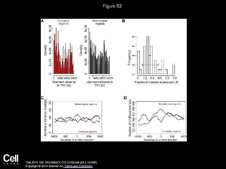 Figure S 2 Cell 2014 156, 343 -358 DOI: (10. 1016/j. cell. 2013. 10.