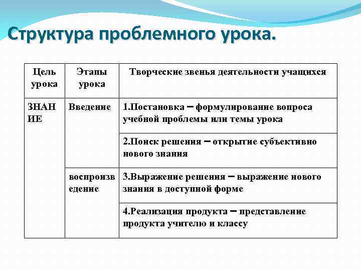 Структура проблемного урока. Цель урока Этапы урока ЗНАН ИЕ Введение Творческие звенья деятельности учащихся